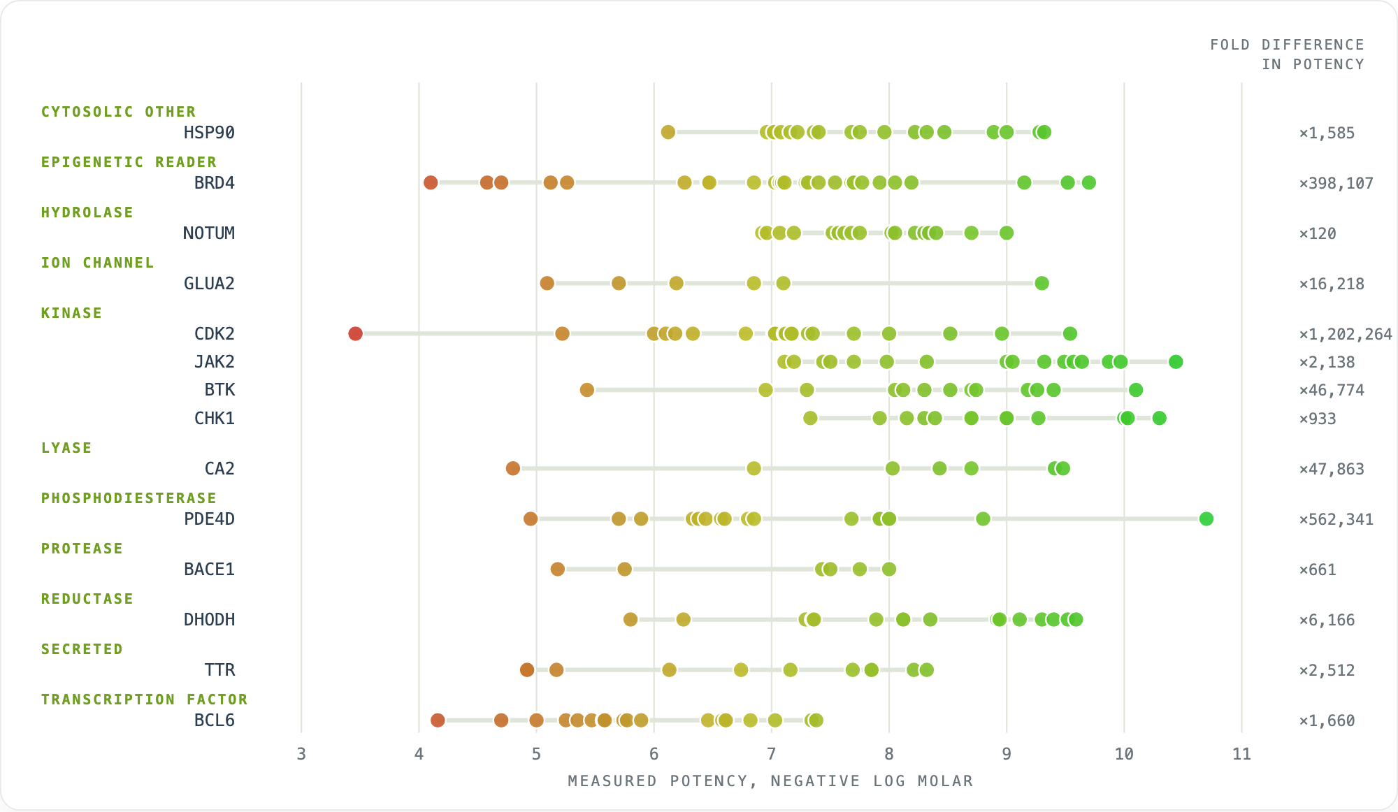 Every co-crystal ligand of one protein superposed in a single frame, ordered by measured potency