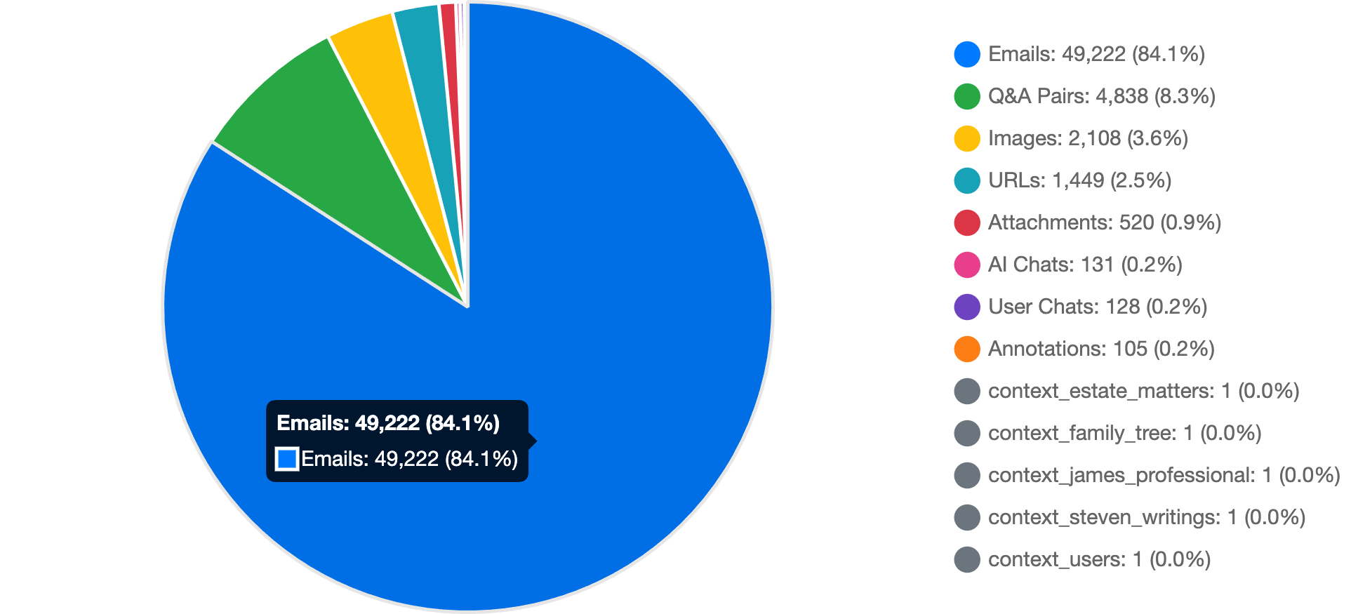 RAG Content Type Distribution - Pie Chart showing 84.1% Emails, 8.3% Q&A Pairs, 3.6% Images, 2.5% URLs, 0.9% Attachments